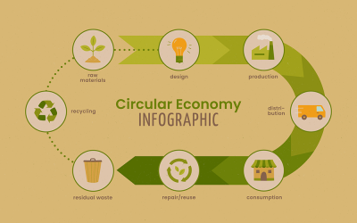 The Benefits of the Circular Economy: A Critical Step Toward a Sustainable World